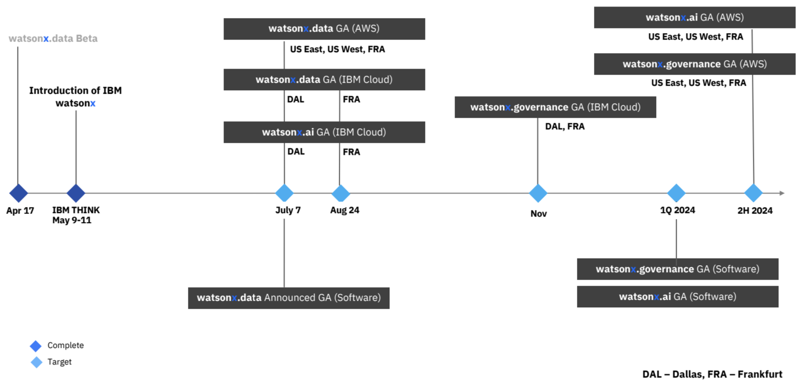 watsonx.ai